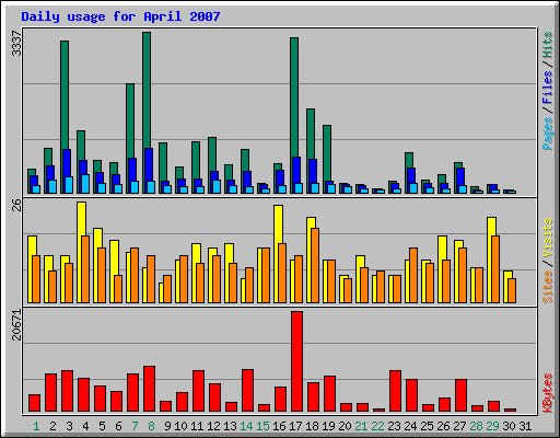 Daily usage for April 2007