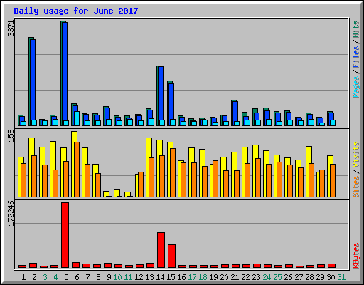 Daily usage for June 2017