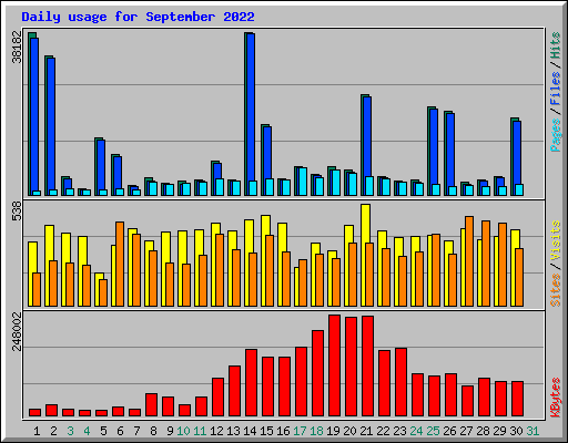 Daily usage for September 2022