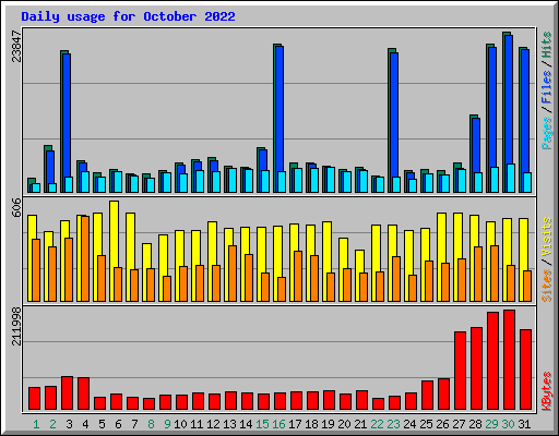 Daily usage for October 2022