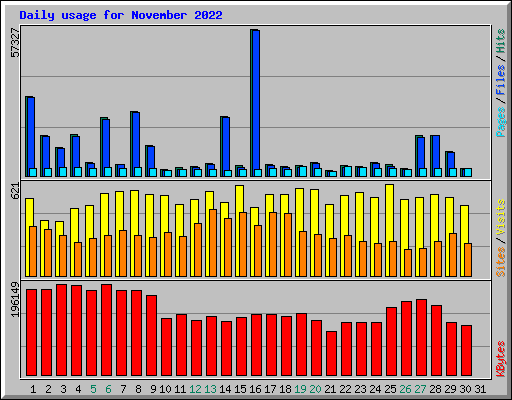 Daily usage for November 2022