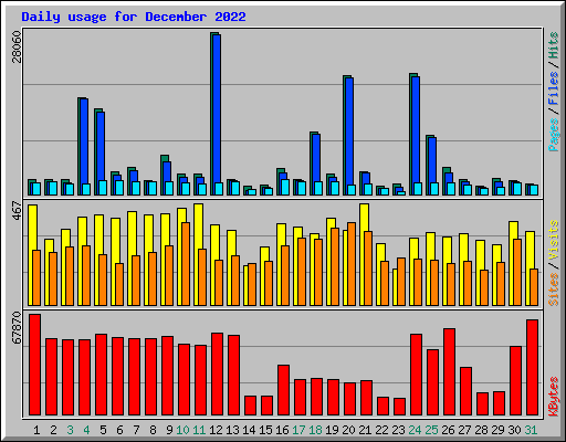 Daily usage for December 2022