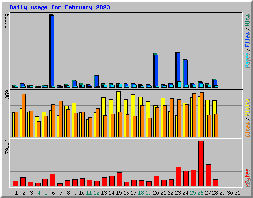 Daily usage for February 2023