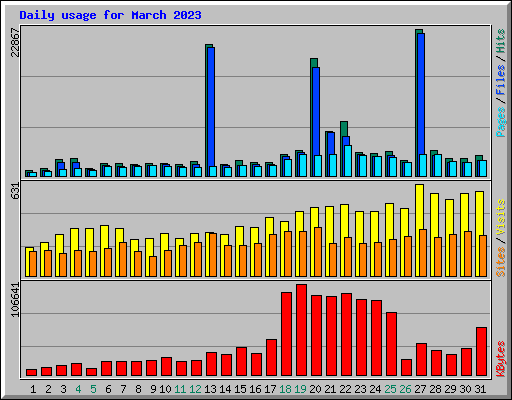 Daily usage for March 2023