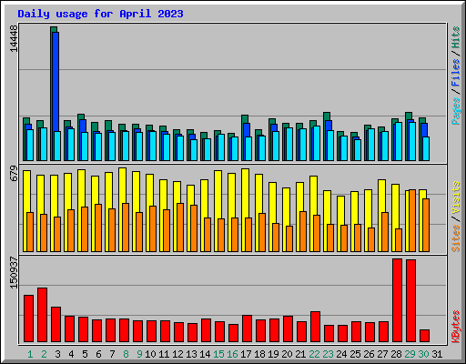 Daily usage for April 2023