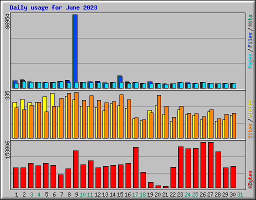 Daily usage for June 2023