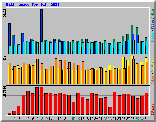 Daily usage for July 2023