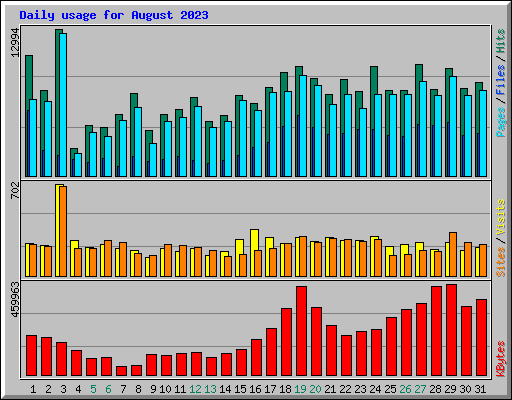 Daily usage for August 2023