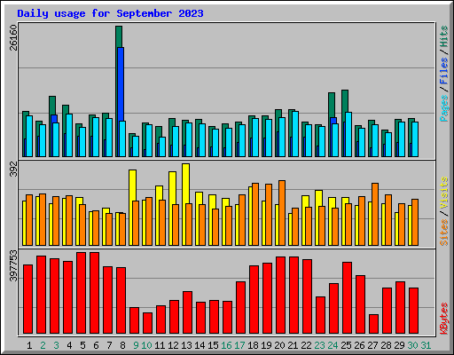 Daily usage for September 2023
