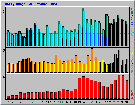 Daily usage for October 2023