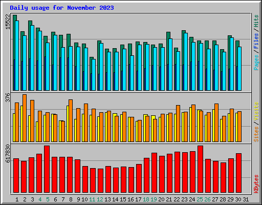 Daily usage for November 2023