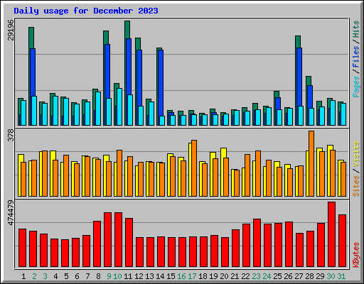 Daily usage for December 2023