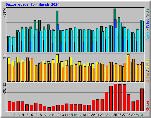 Daily usage for March 2024