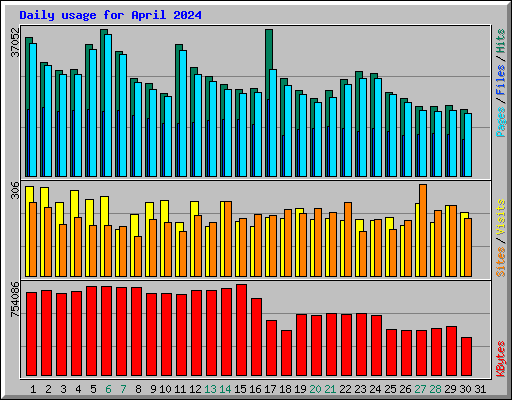 Daily usage for April 2024