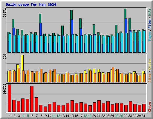Daily usage for May 2024