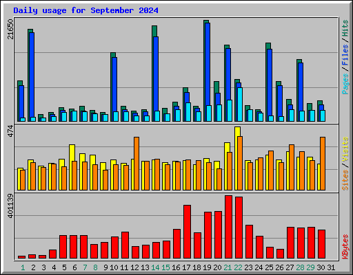 Daily usage for September 2024
