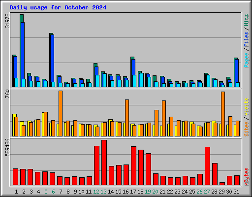 Daily usage for October 2024