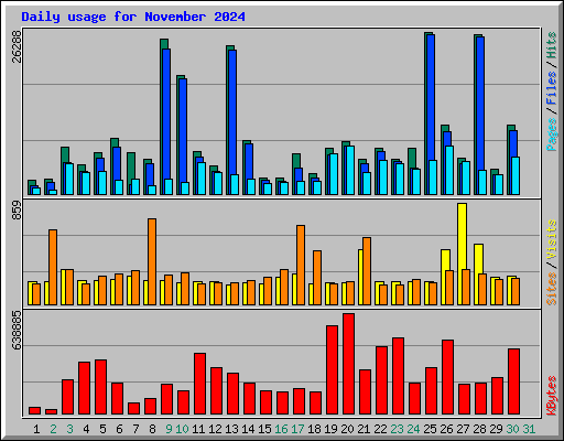 Daily usage for November 2024