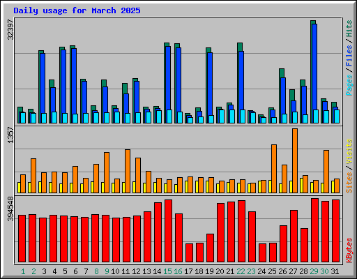 Daily usage for March 2025