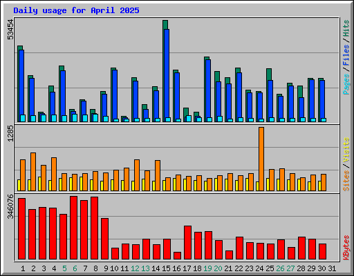 Daily usage for April 2025