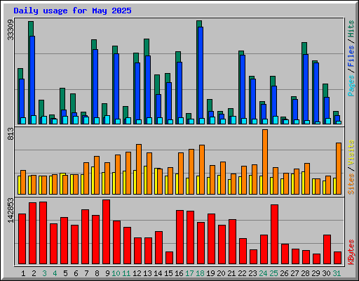 Daily usage for May 2025