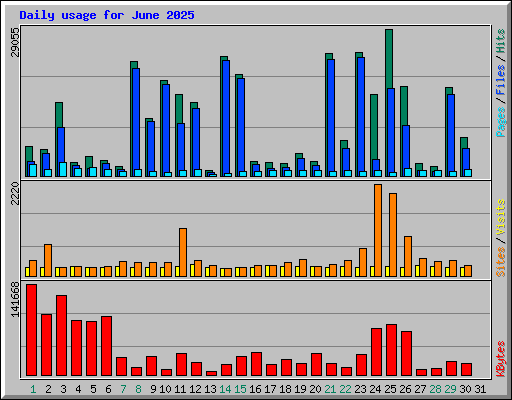 Daily usage for June 2025