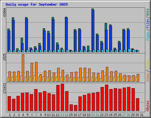 Daily usage for September 2025