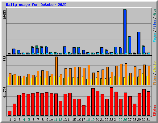 Daily usage for October 2025