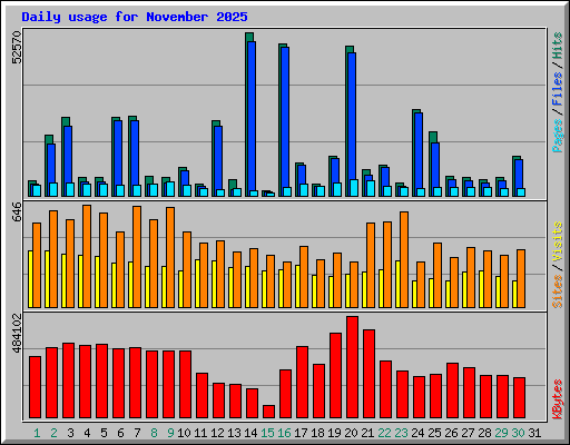 Daily usage for November 2025