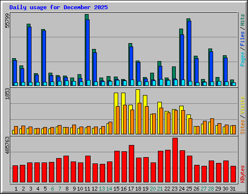 Daily usage for December 2025