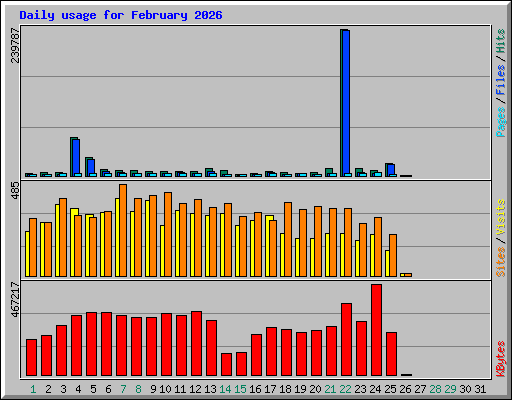 Daily usage for February 2026