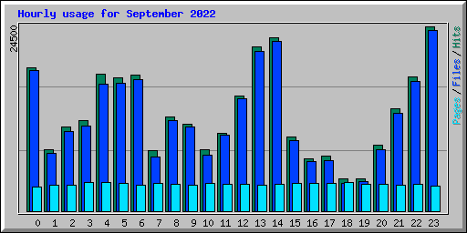 Hourly usage for September 2022