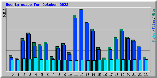 Hourly usage for October 2022