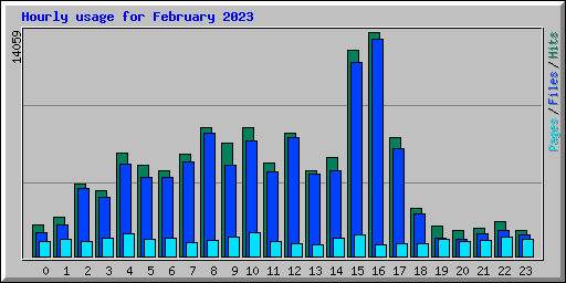 Hourly usage for February 2023