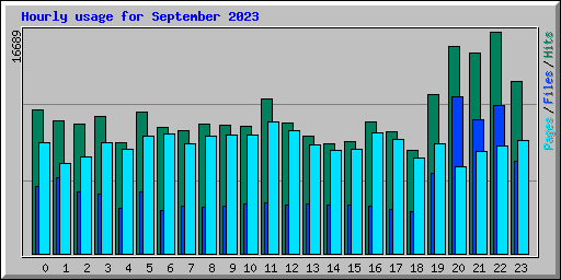 Hourly usage for September 2023