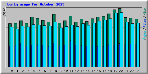 Hourly usage for October 2023